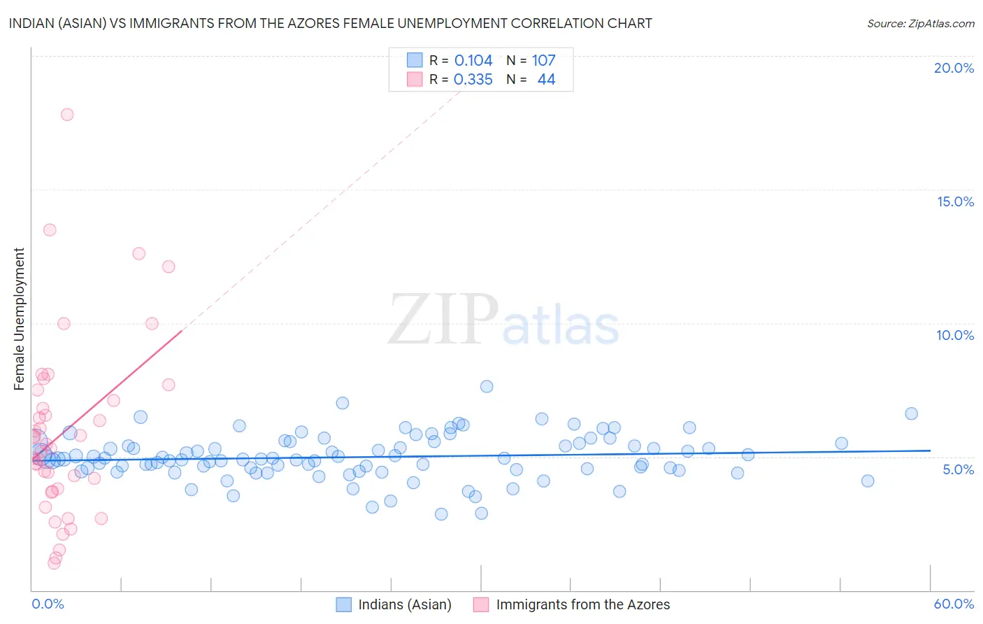 Indian (Asian) vs Immigrants from the Azores Female Unemployment