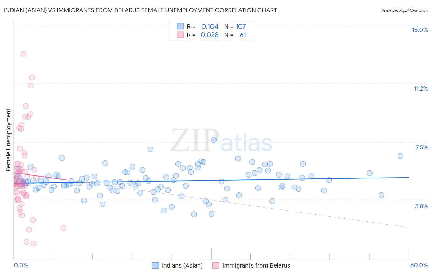 Indian (Asian) vs Immigrants from Belarus Female Unemployment