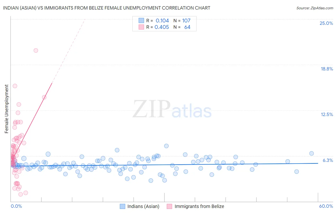 Indian (Asian) vs Immigrants from Belize Female Unemployment
