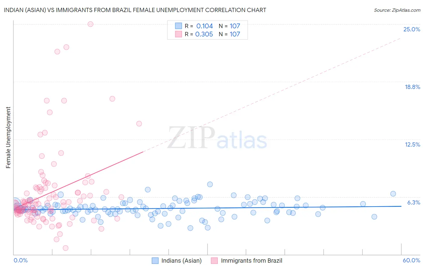 Indian (Asian) vs Immigrants from Brazil Female Unemployment