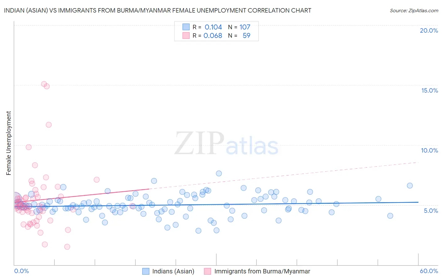 Indian (Asian) vs Immigrants from Burma/Myanmar Female Unemployment