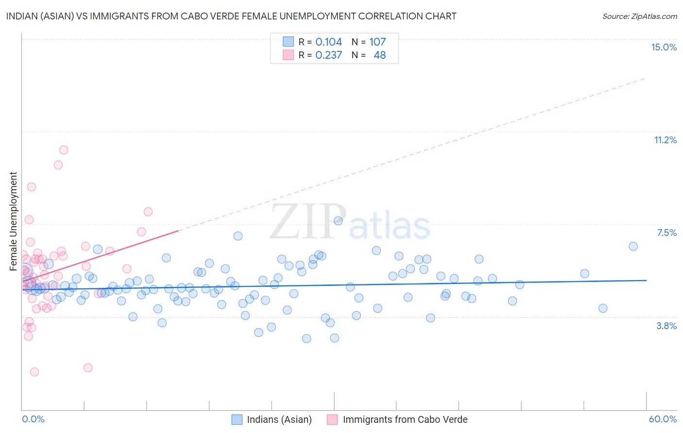 Indian (Asian) vs Immigrants from Cabo Verde Female Unemployment