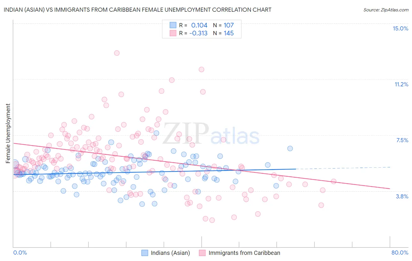 Indian (Asian) vs Immigrants from Caribbean Female Unemployment