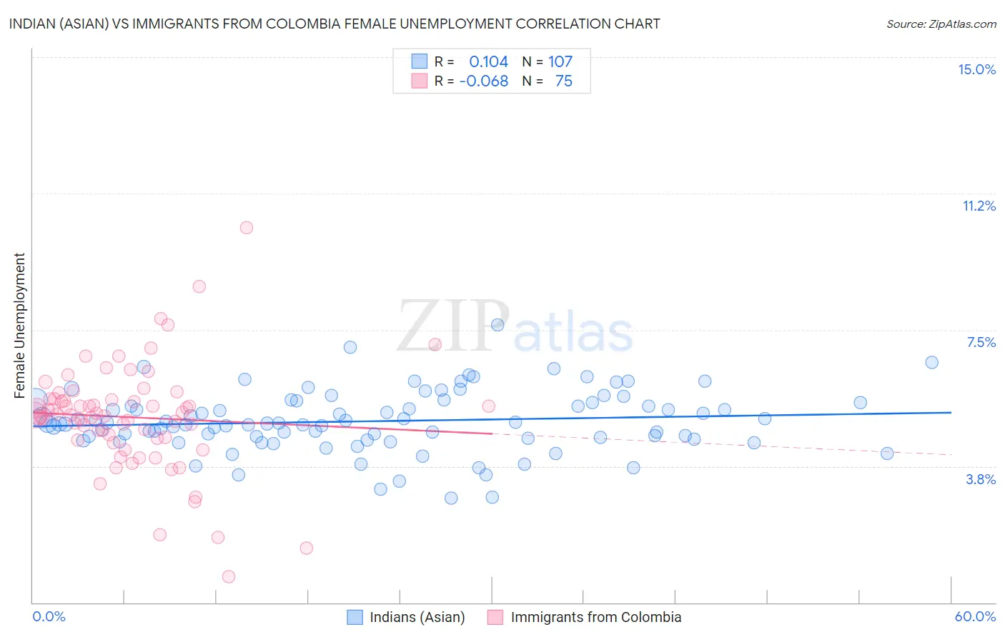 Indian (Asian) vs Immigrants from Colombia Female Unemployment