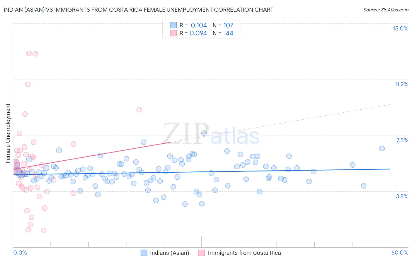 Indian (Asian) vs Immigrants from Costa Rica Female Unemployment