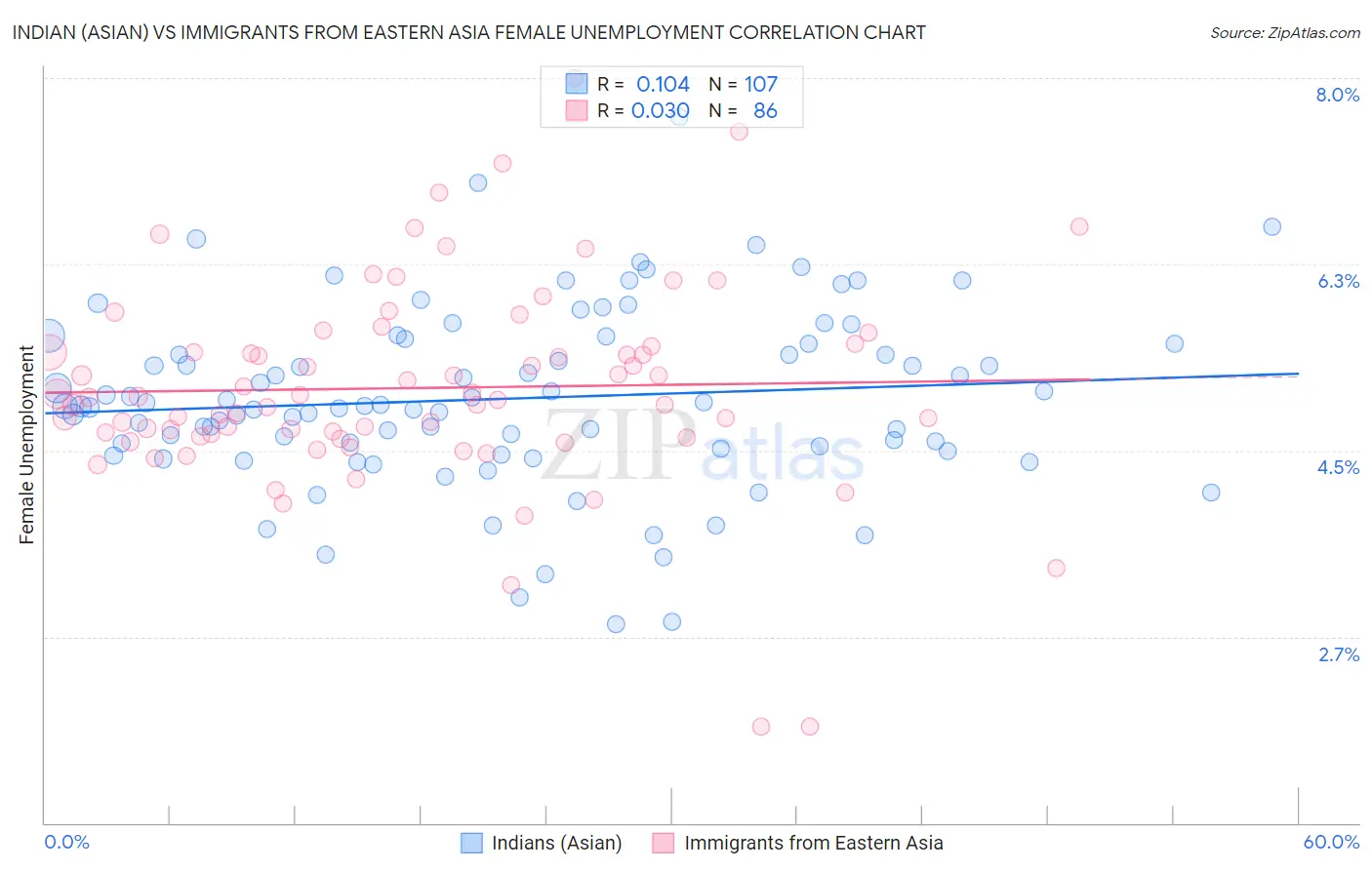 Indian (Asian) vs Immigrants from Eastern Asia Female Unemployment