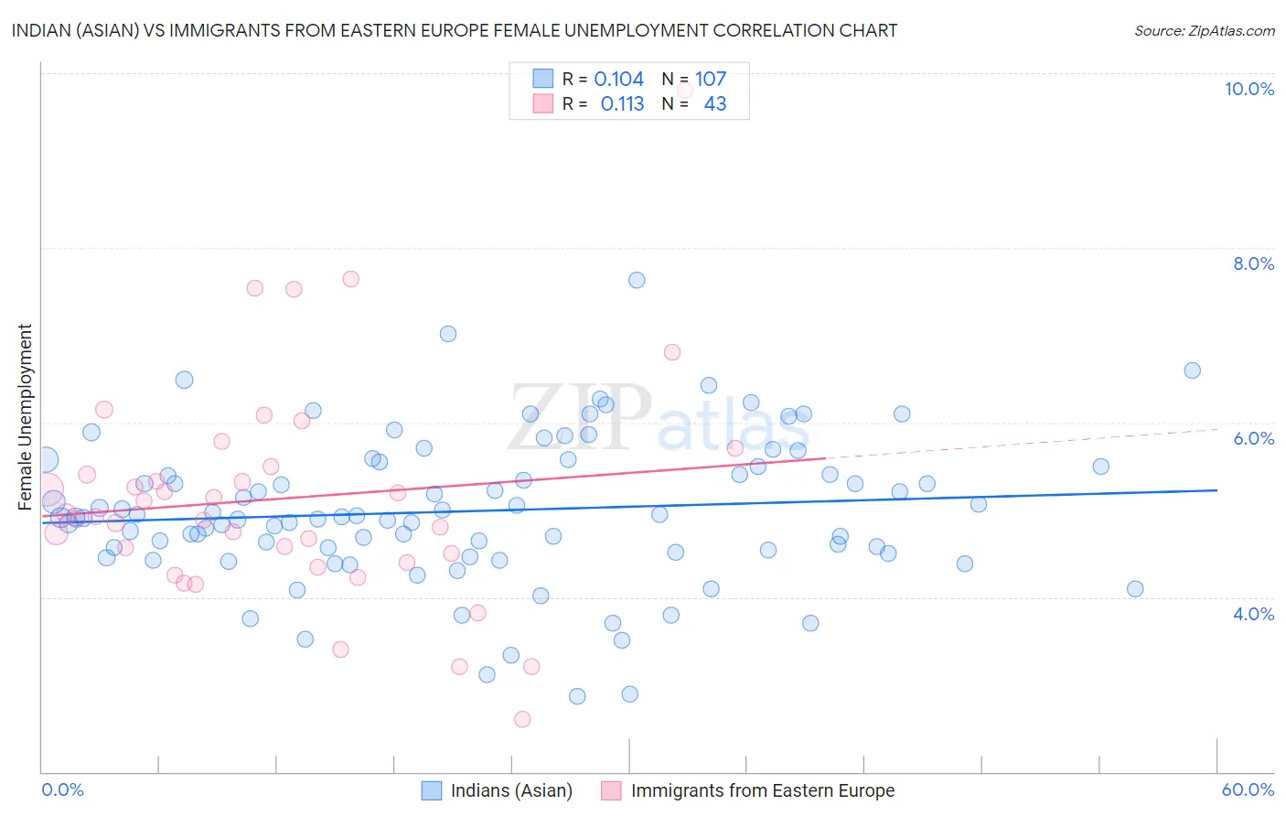 Indian (Asian) vs Immigrants from Eastern Europe Female Unemployment
