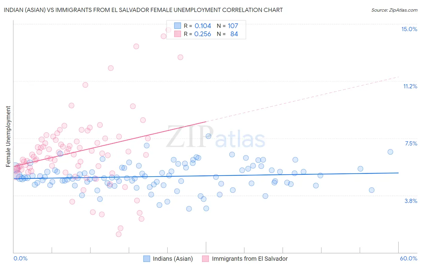 Indian (Asian) vs Immigrants from El Salvador Female Unemployment