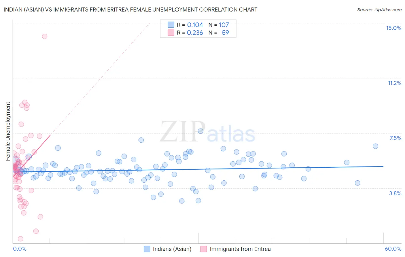 Indian (Asian) vs Immigrants from Eritrea Female Unemployment