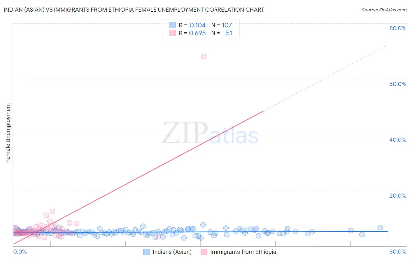 Indian (Asian) vs Immigrants from Ethiopia Female Unemployment