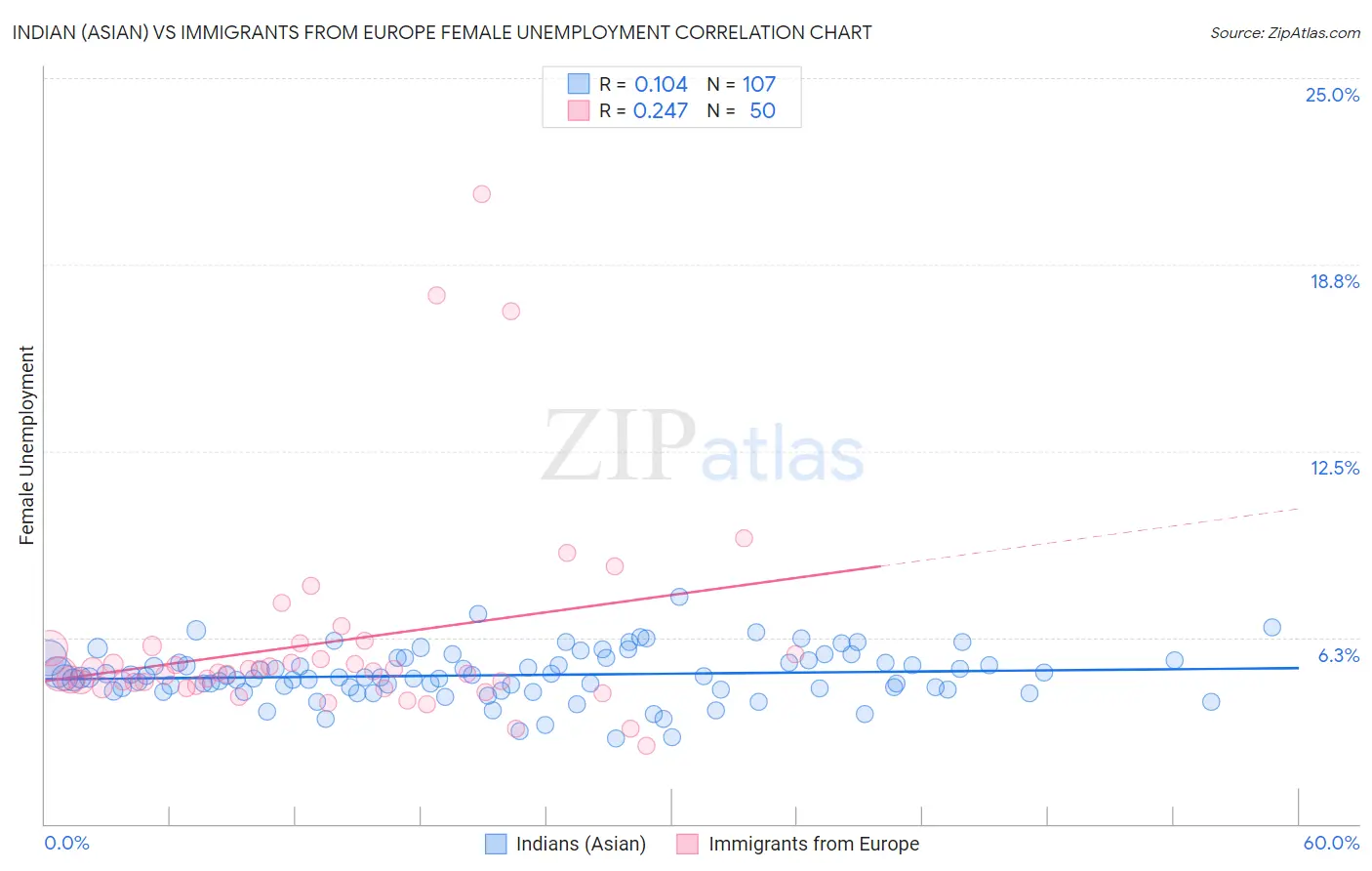 Indian (Asian) vs Immigrants from Europe Female Unemployment