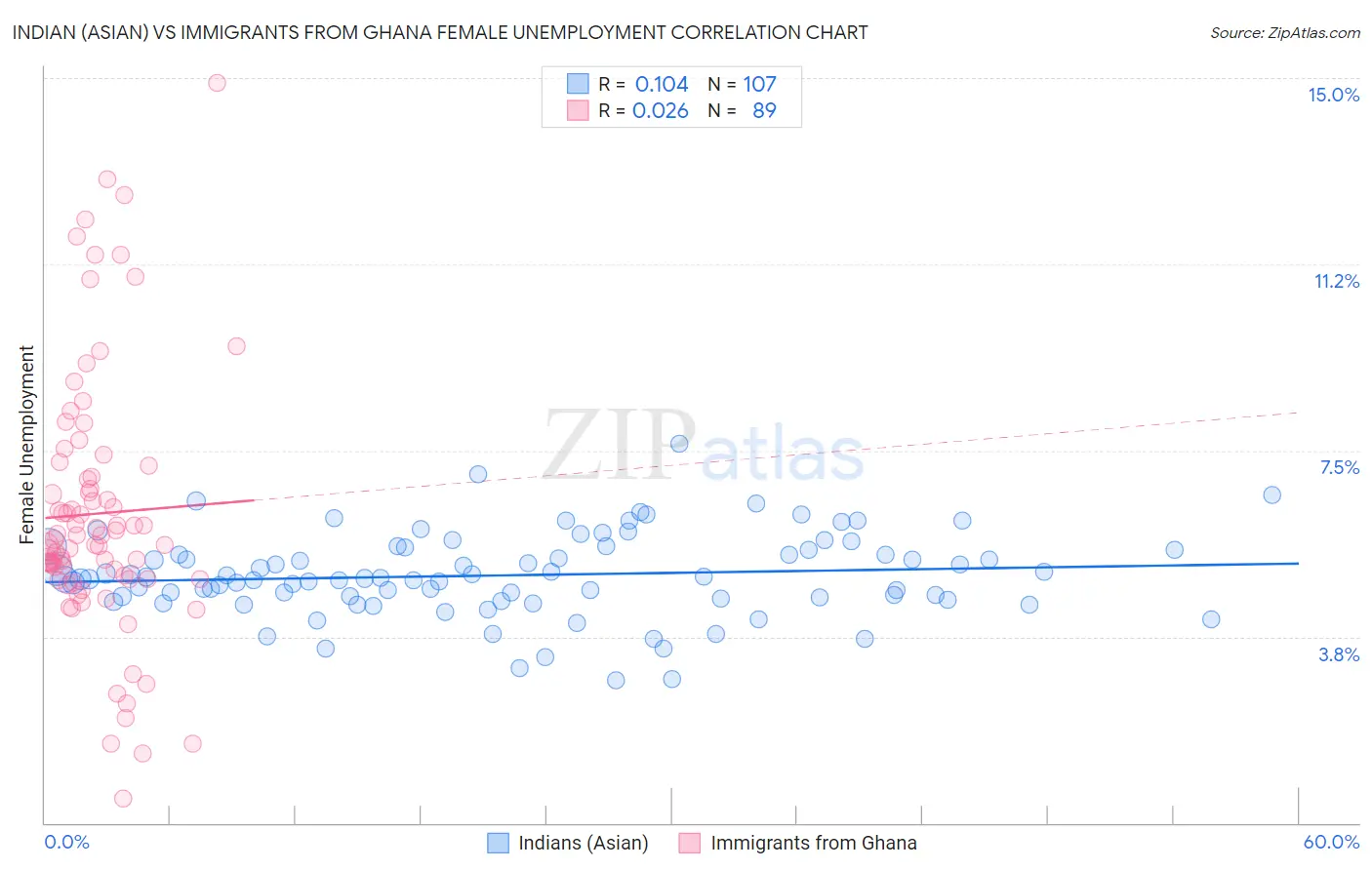 Indian (Asian) vs Immigrants from Ghana Female Unemployment