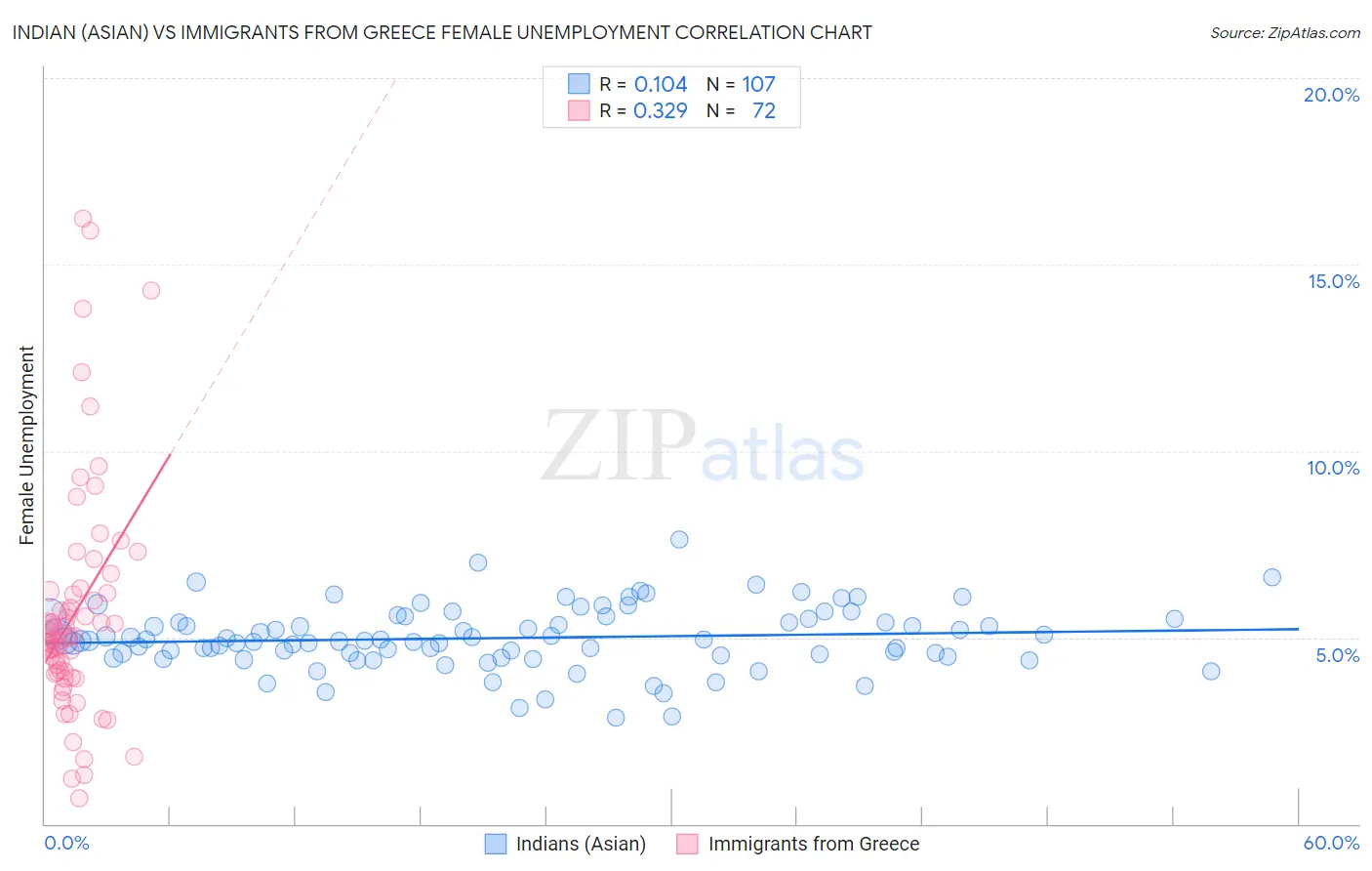 Indian (Asian) vs Immigrants from Greece Female Unemployment