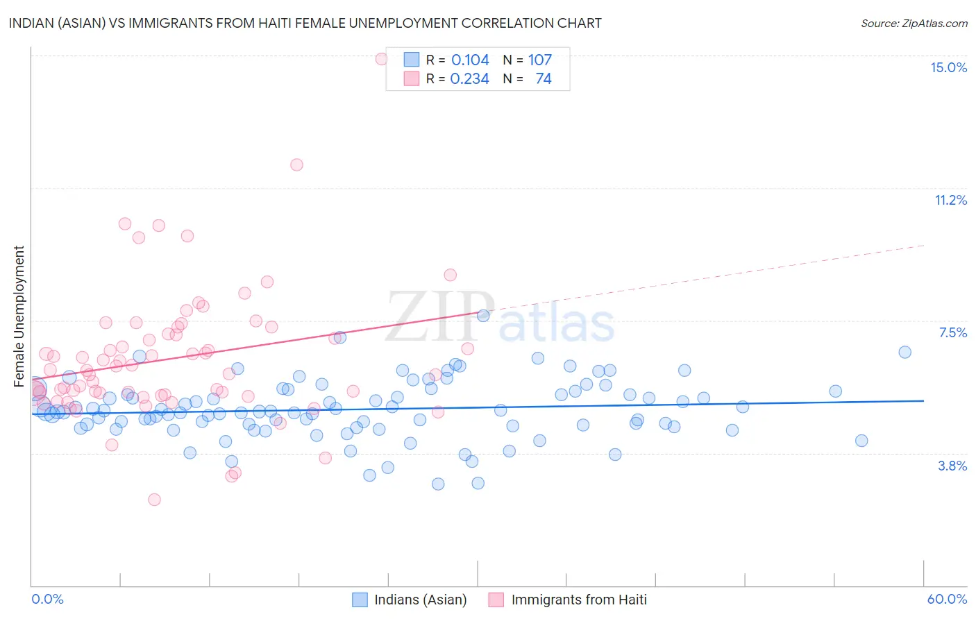 Indian (Asian) vs Immigrants from Haiti Female Unemployment