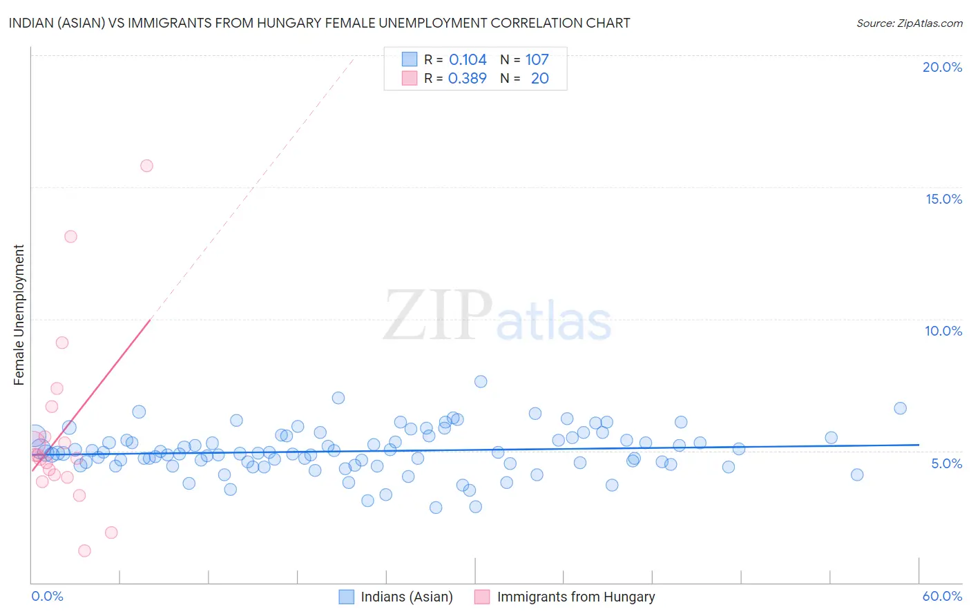 Indian (Asian) vs Immigrants from Hungary Female Unemployment
