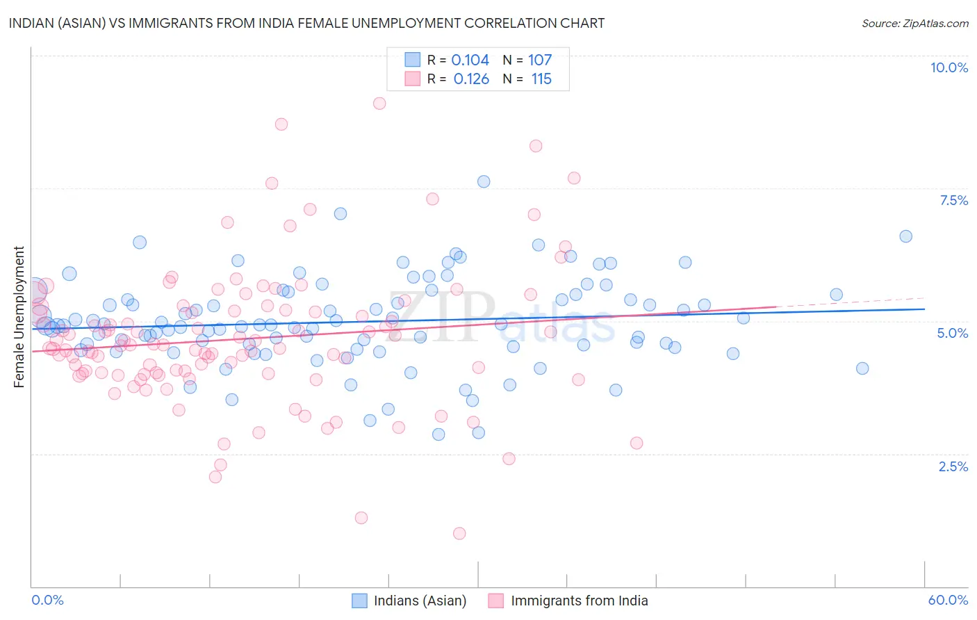 Indian (Asian) vs Immigrants from India Female Unemployment