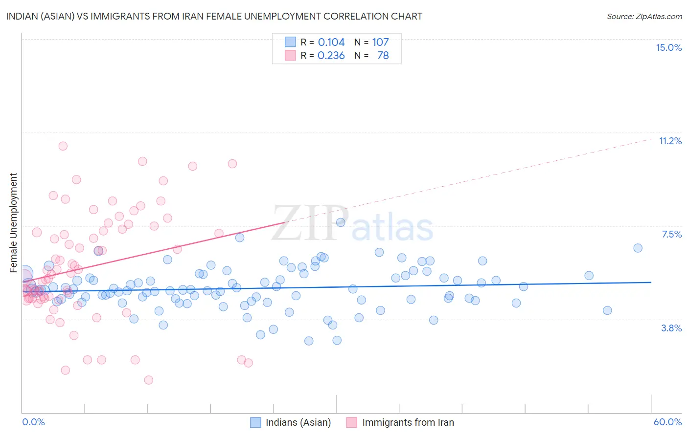 Indian (Asian) vs Immigrants from Iran Female Unemployment