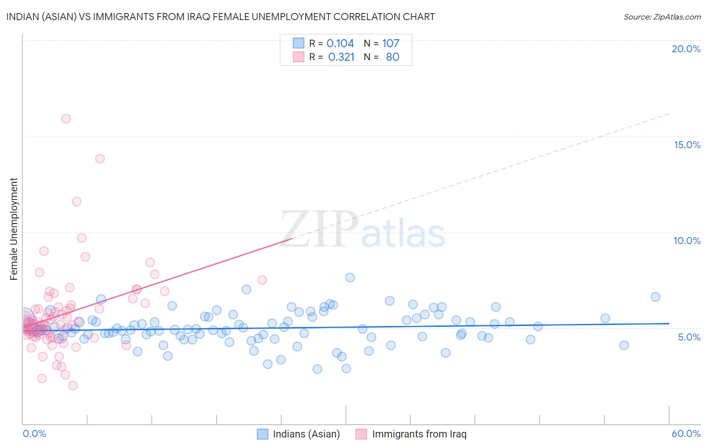 Indian (Asian) vs Immigrants from Iraq Female Unemployment