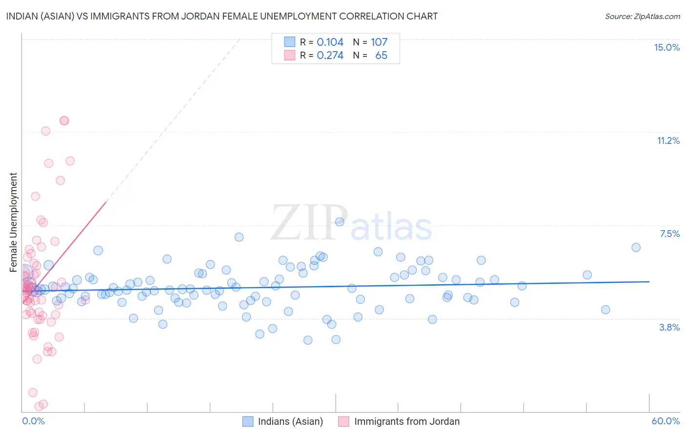 Indian (Asian) vs Immigrants from Jordan Female Unemployment