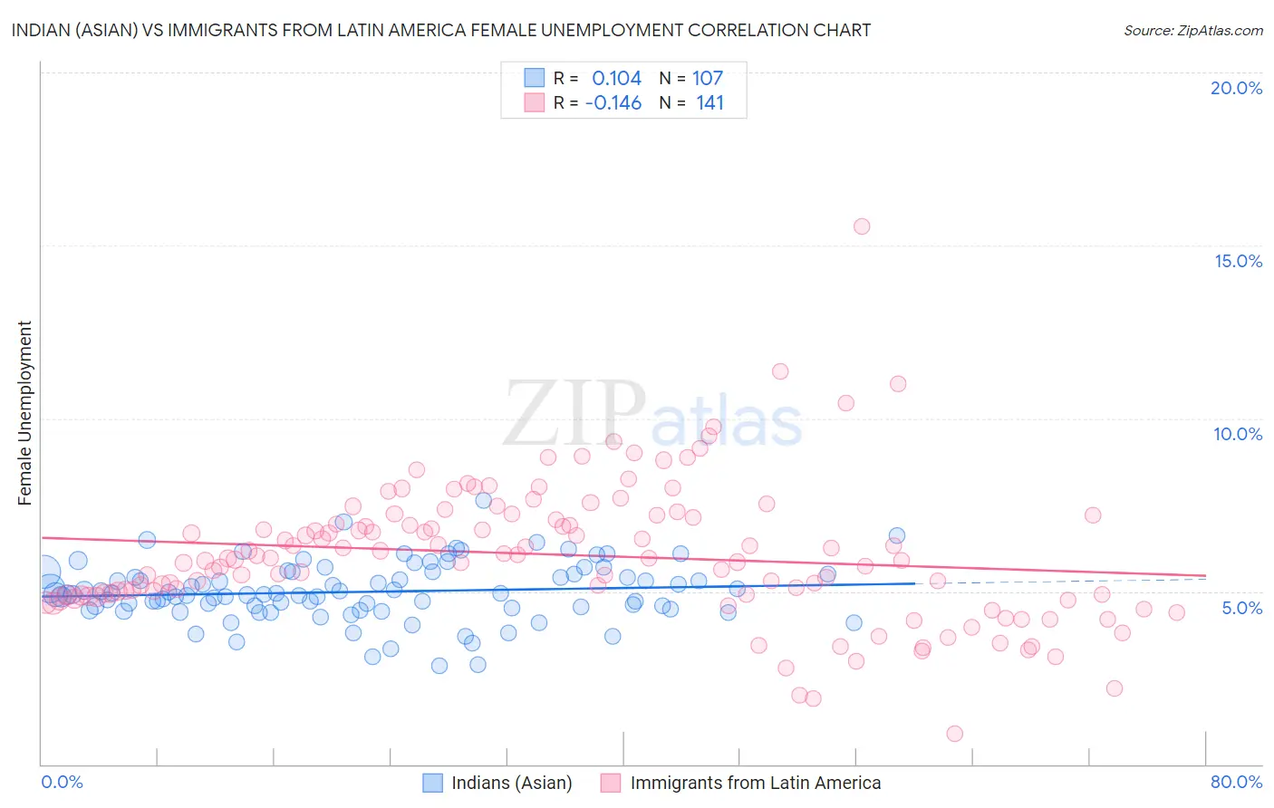 Indian (Asian) vs Immigrants from Latin America Female Unemployment