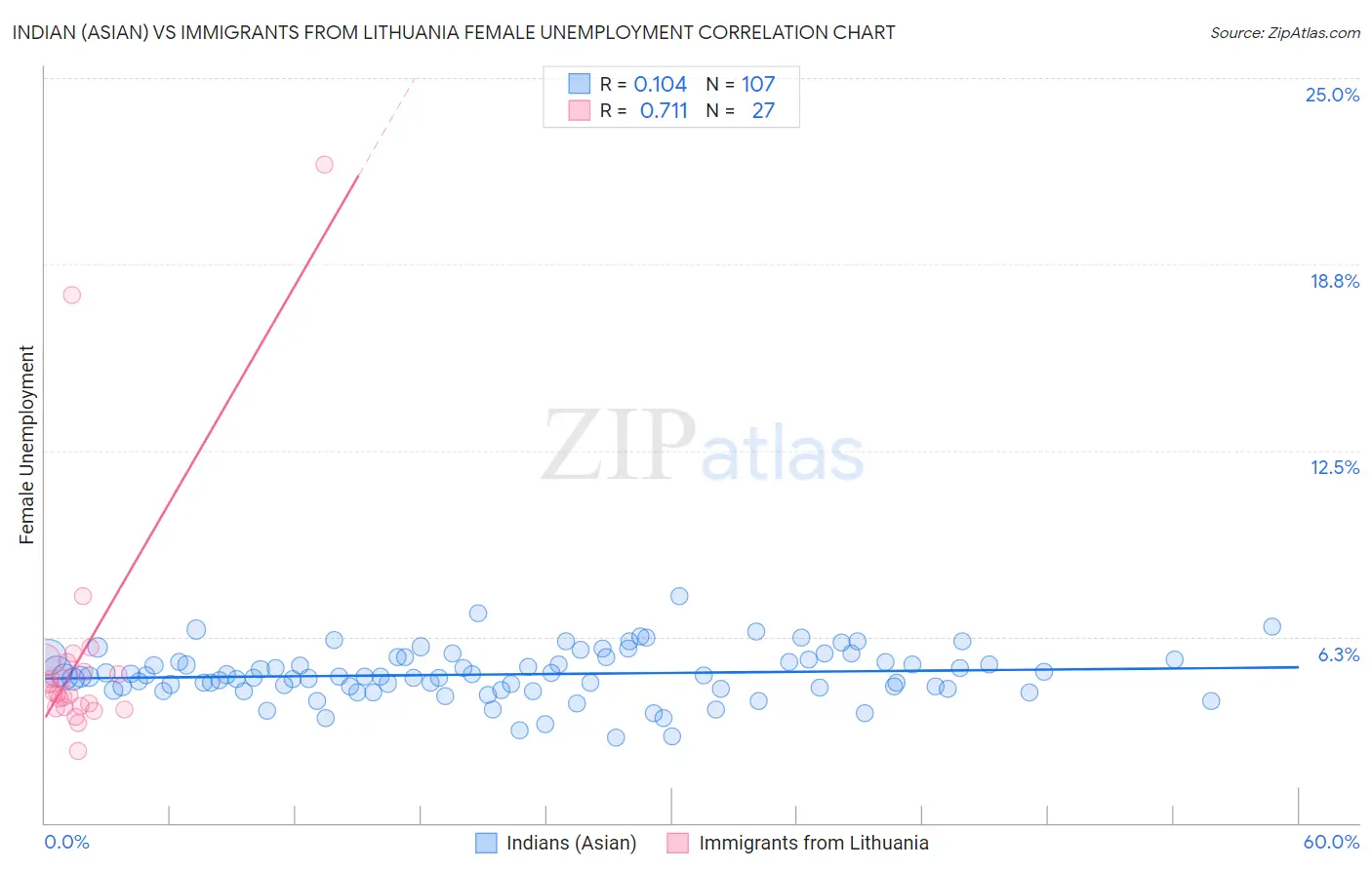 Indian (Asian) vs Immigrants from Lithuania Female Unemployment