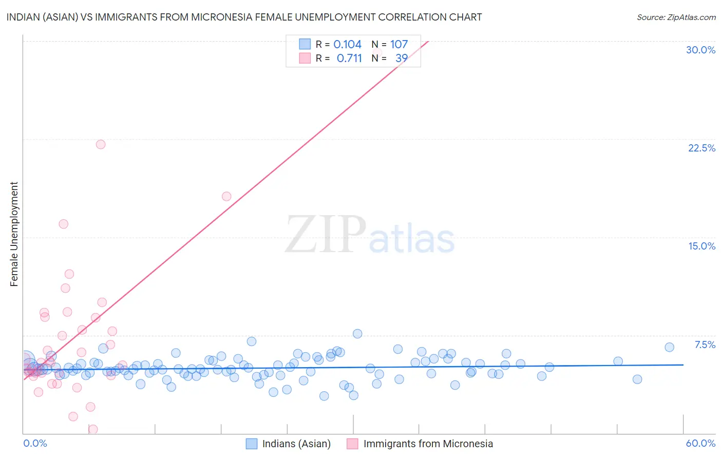 Indian (Asian) vs Immigrants from Micronesia Female Unemployment