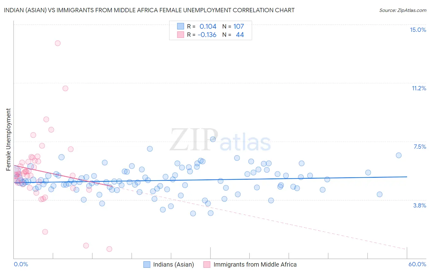 Indian (Asian) vs Immigrants from Middle Africa Female Unemployment