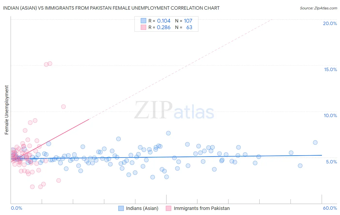 Indian (Asian) vs Immigrants from Pakistan Female Unemployment