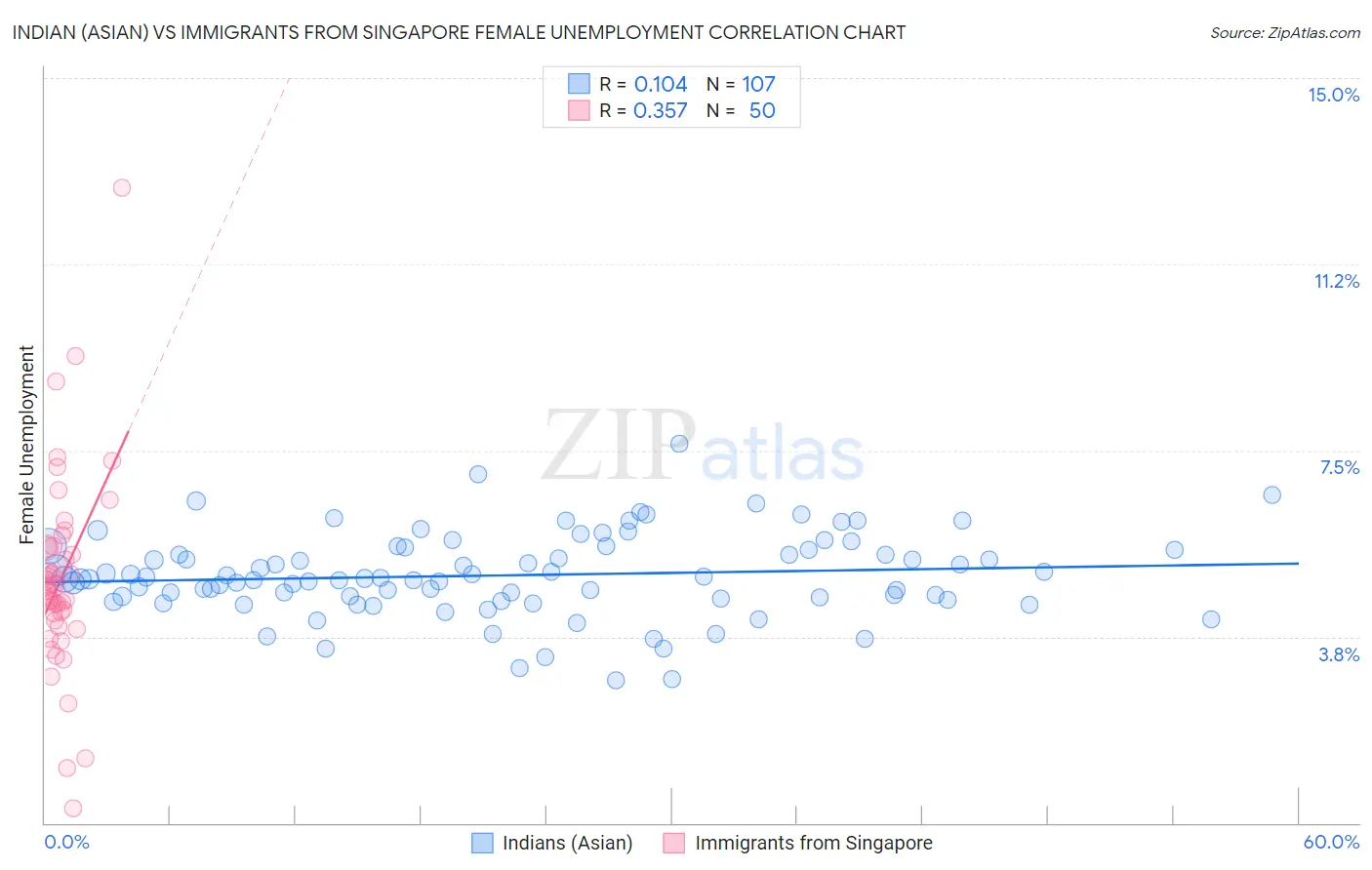 Indian (Asian) vs Immigrants from Singapore Female Unemployment