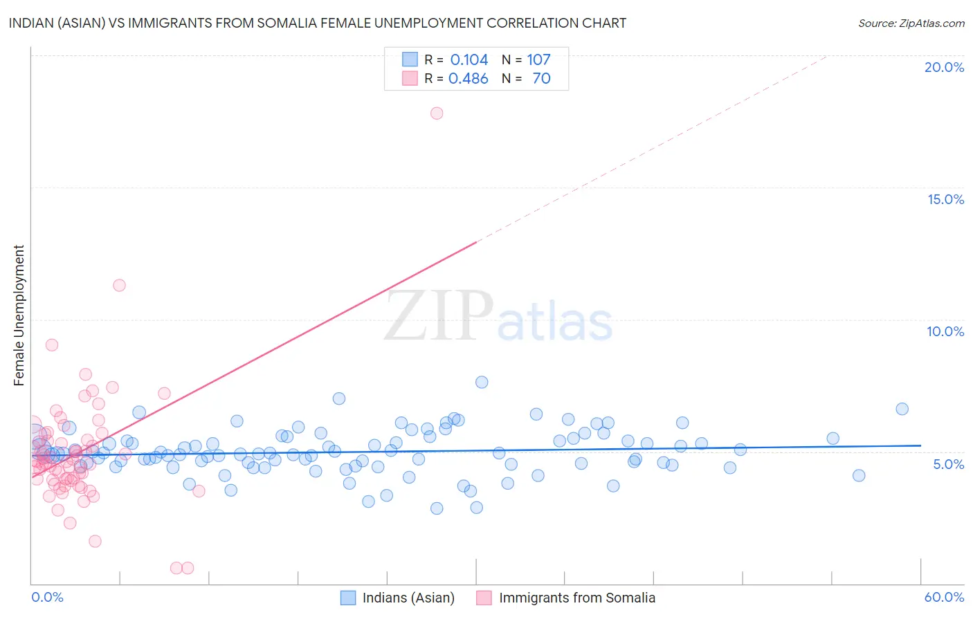 Indian (Asian) vs Immigrants from Somalia Female Unemployment