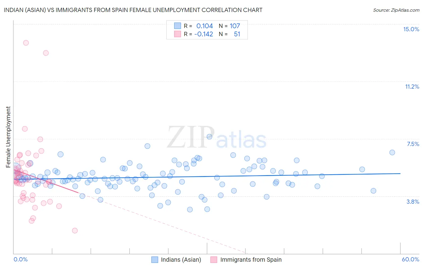 Indian (Asian) vs Immigrants from Spain Female Unemployment