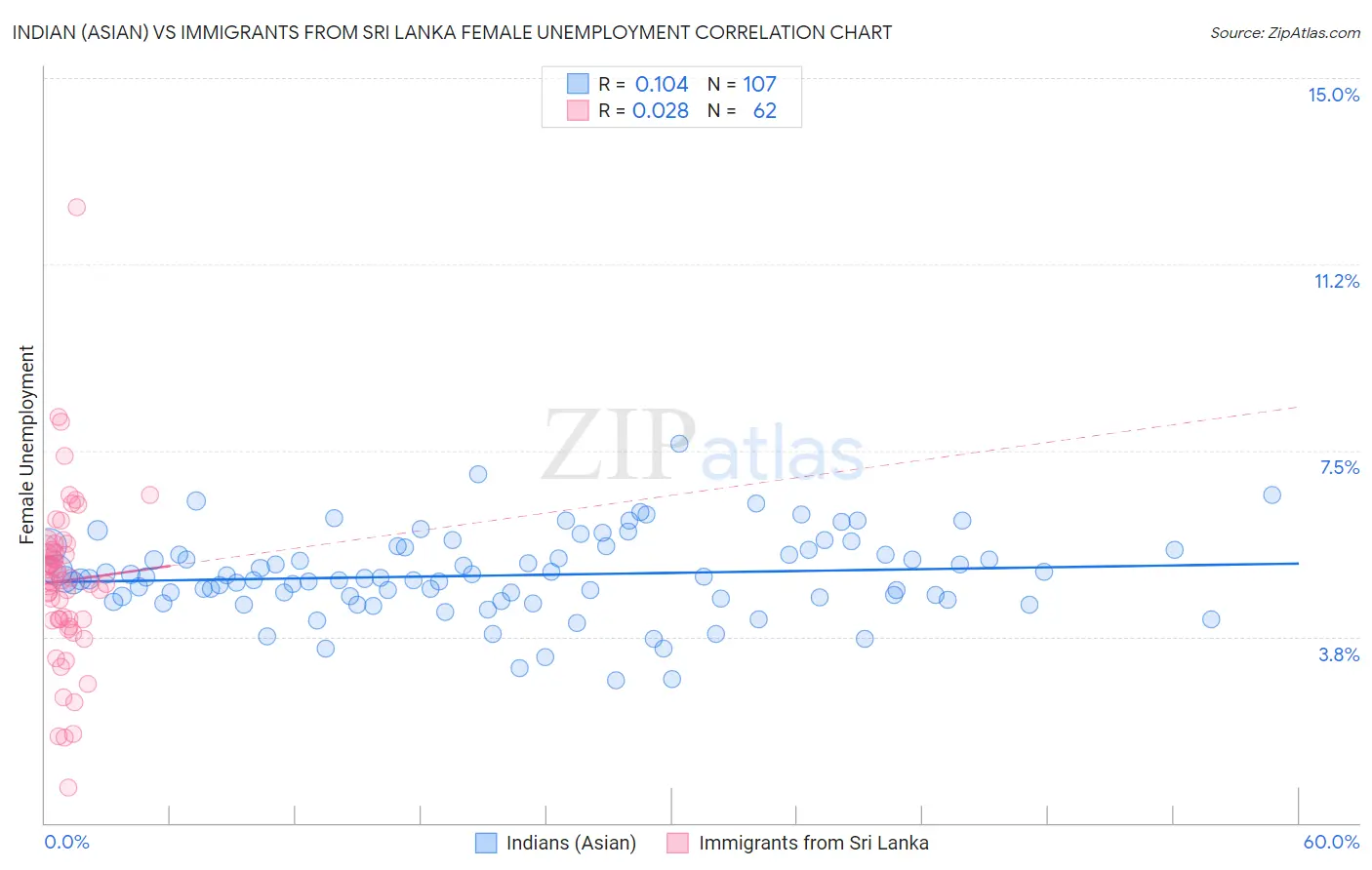 Indian (Asian) vs Immigrants from Sri Lanka Female Unemployment