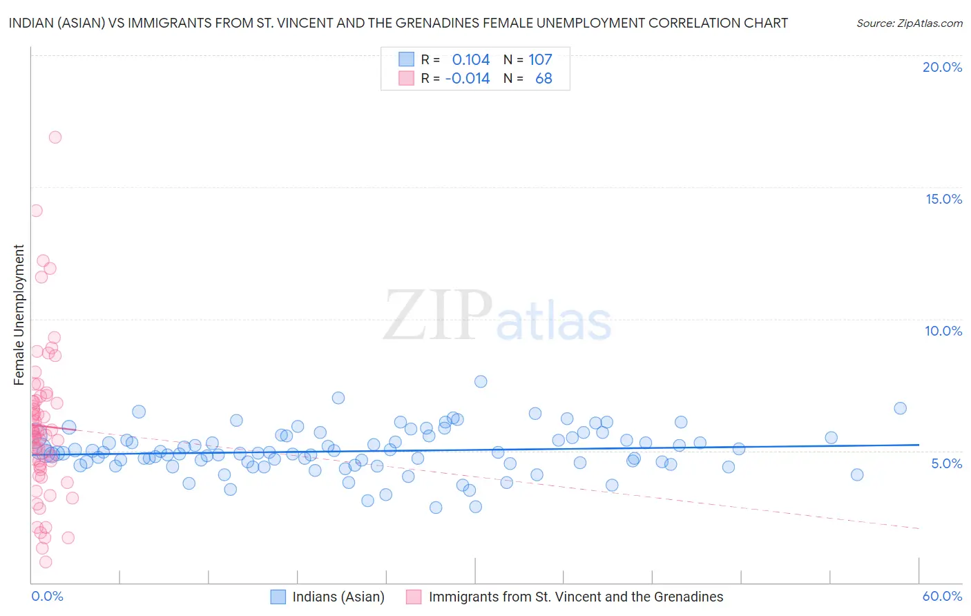 Indian (Asian) vs Immigrants from St. Vincent and the Grenadines Female Unemployment