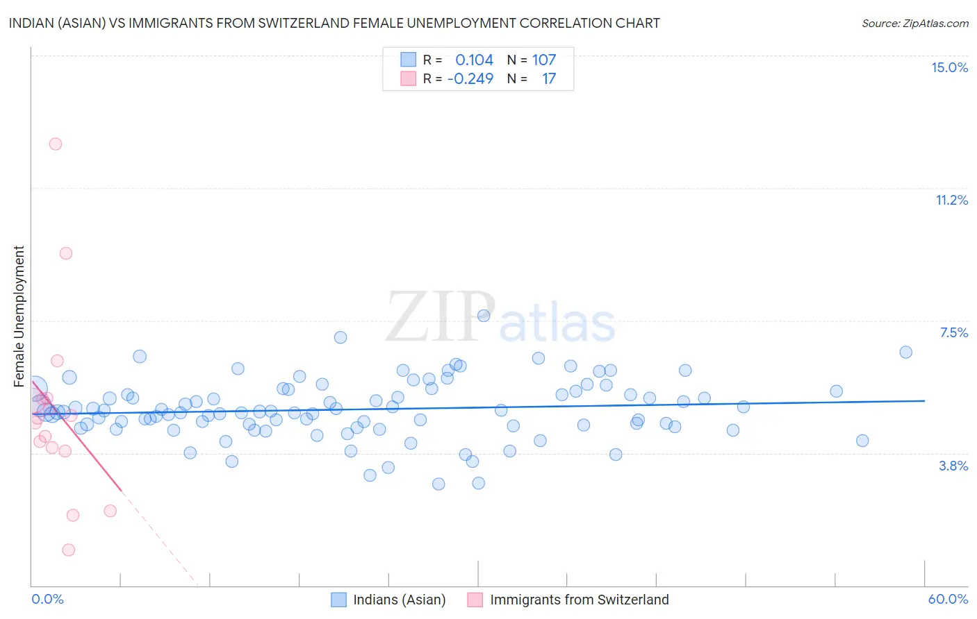 Indian (Asian) vs Immigrants from Switzerland Female Unemployment