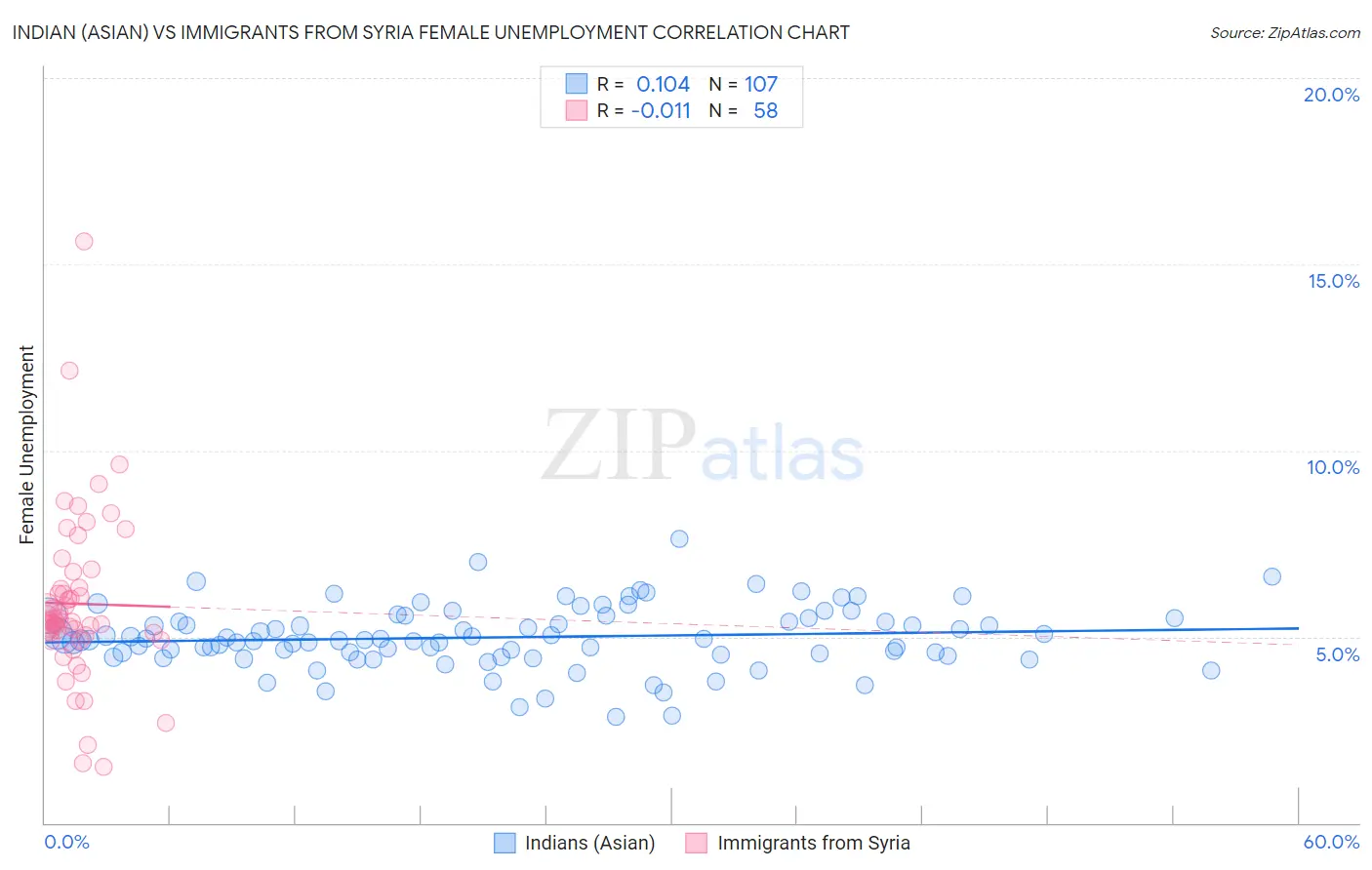 Indian (Asian) vs Immigrants from Syria Female Unemployment