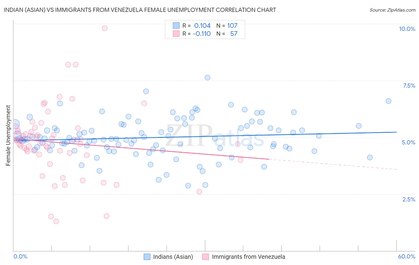 Indian (Asian) vs Immigrants from Venezuela Female Unemployment