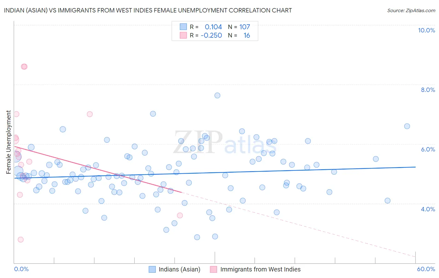 Indian (Asian) vs Immigrants from West Indies Female Unemployment