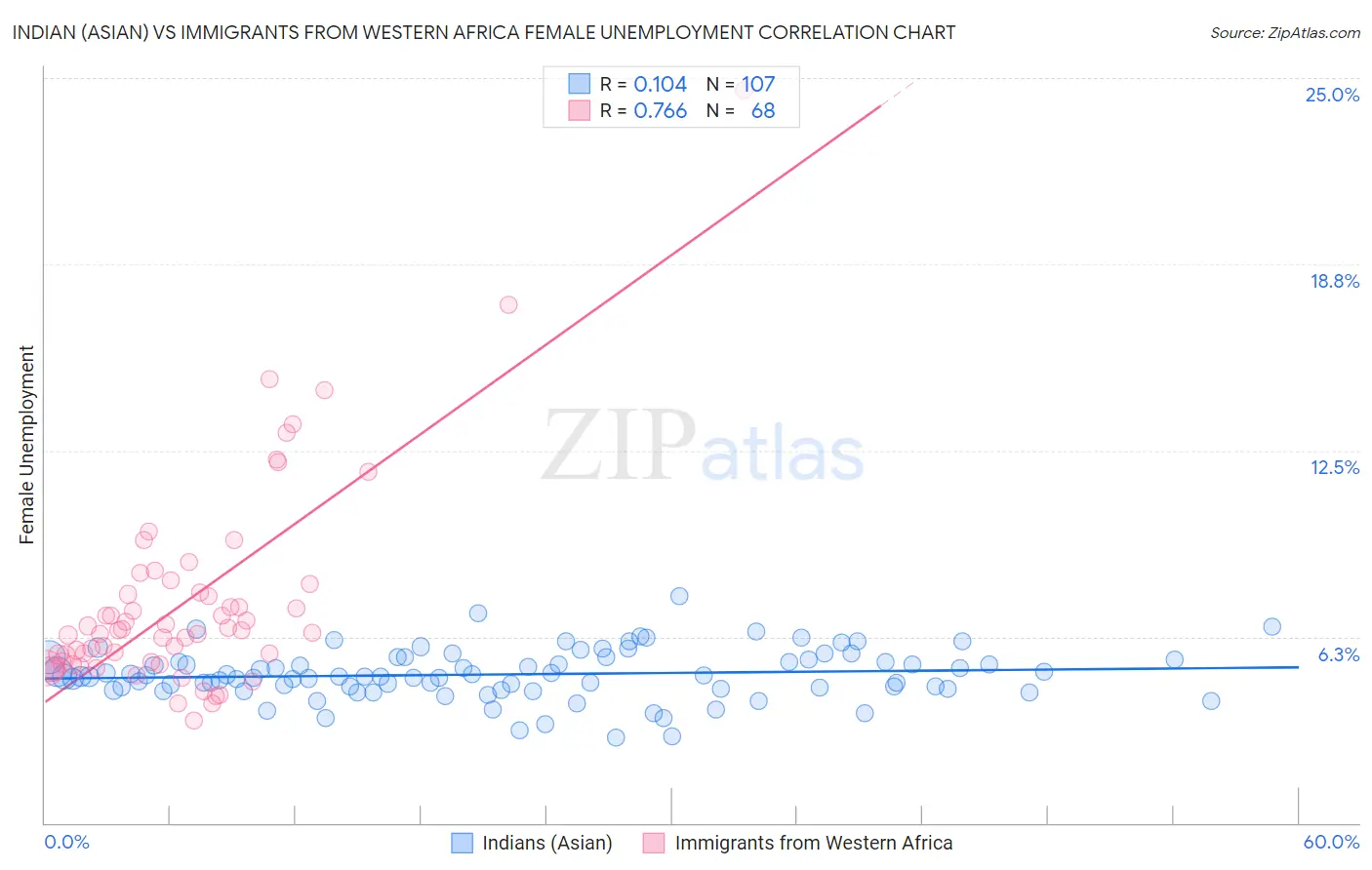 Indian (Asian) vs Immigrants from Western Africa Female Unemployment