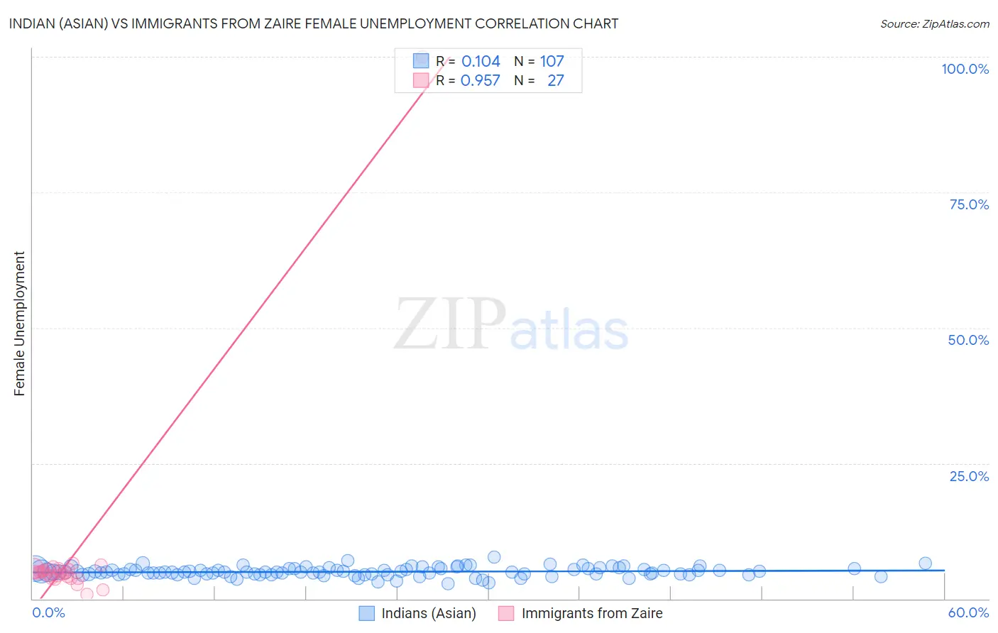 Indian (Asian) vs Immigrants from Zaire Female Unemployment