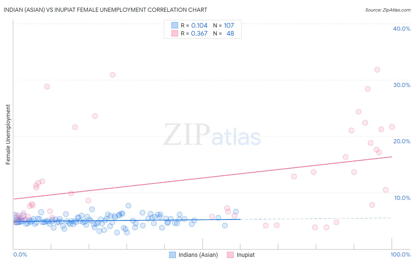 Indian (Asian) vs Inupiat Female Unemployment