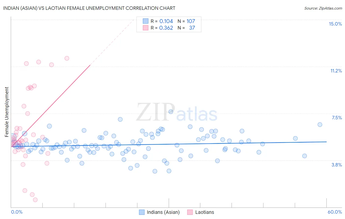 Indian (Asian) vs Laotian Female Unemployment