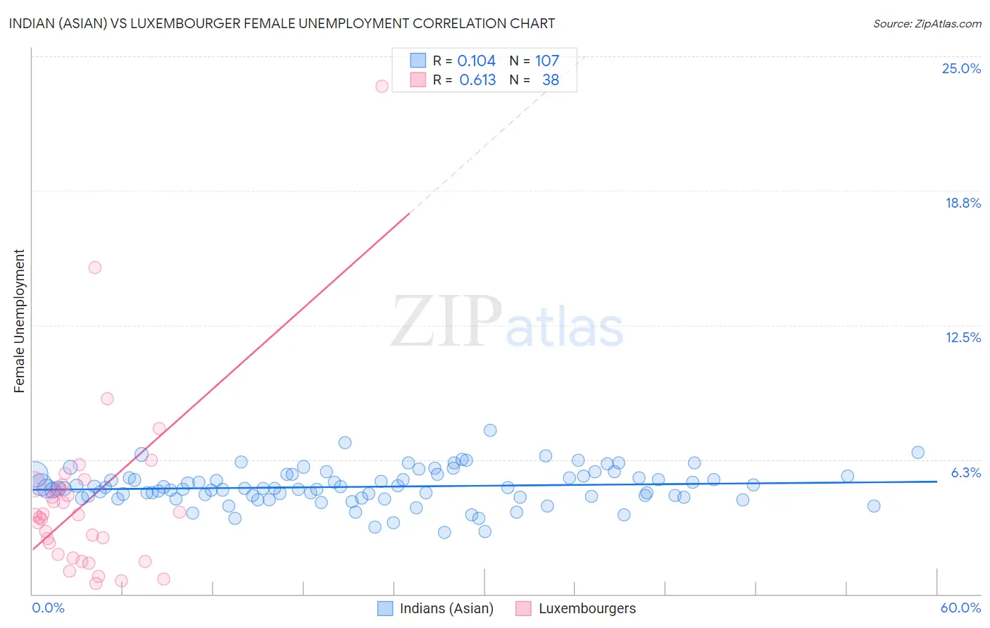 Indian (Asian) vs Luxembourger Female Unemployment