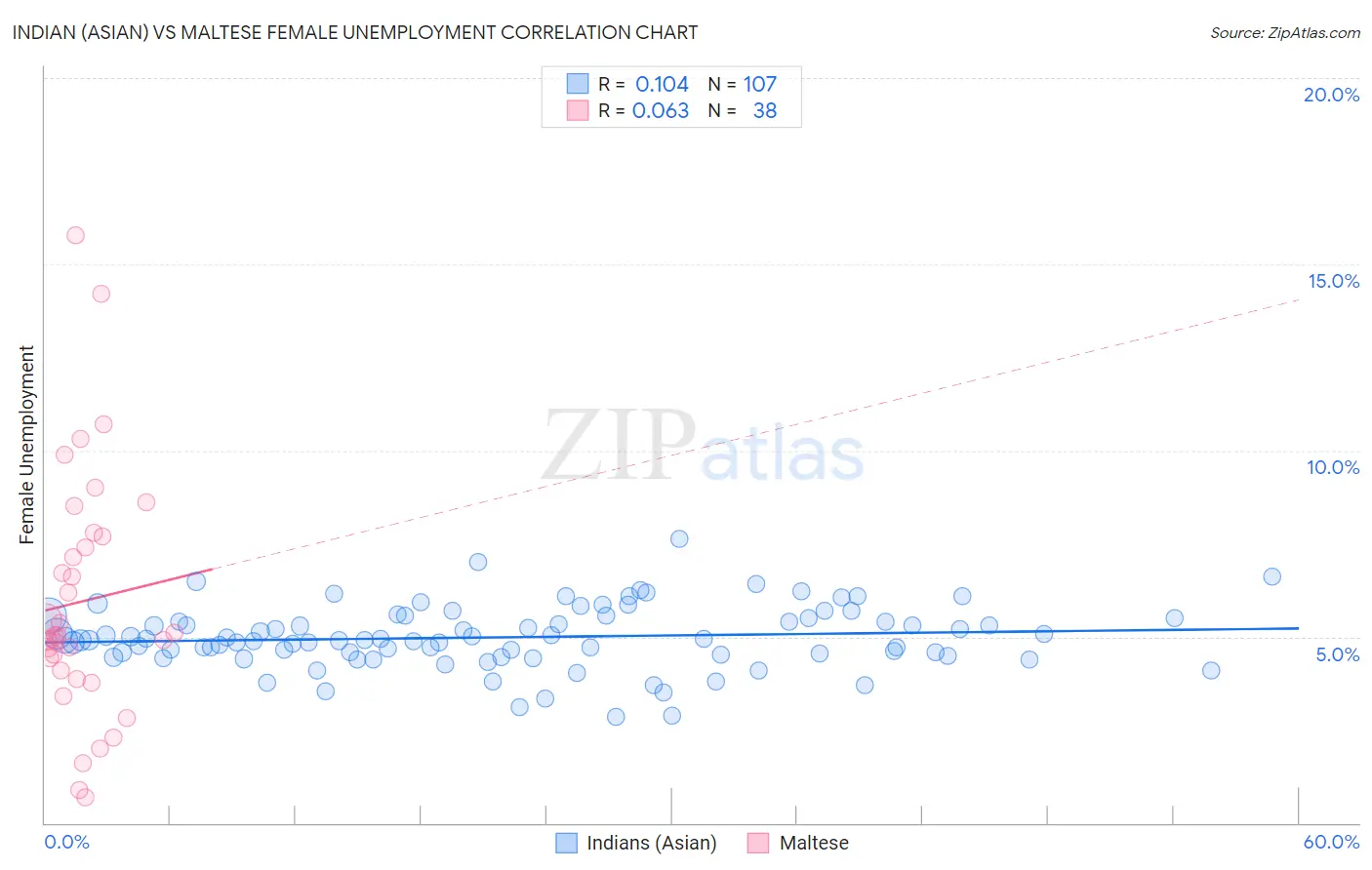 Indian (Asian) vs Maltese Female Unemployment