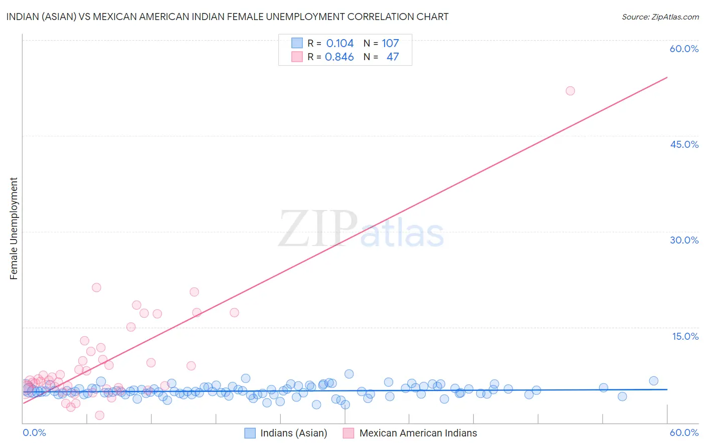 Indian (Asian) vs Mexican American Indian Female Unemployment