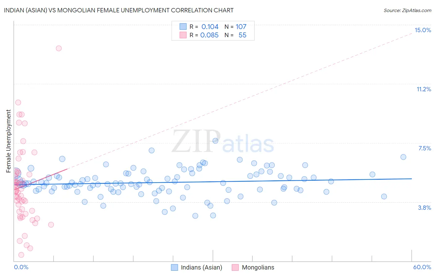 Indian (Asian) vs Mongolian Female Unemployment