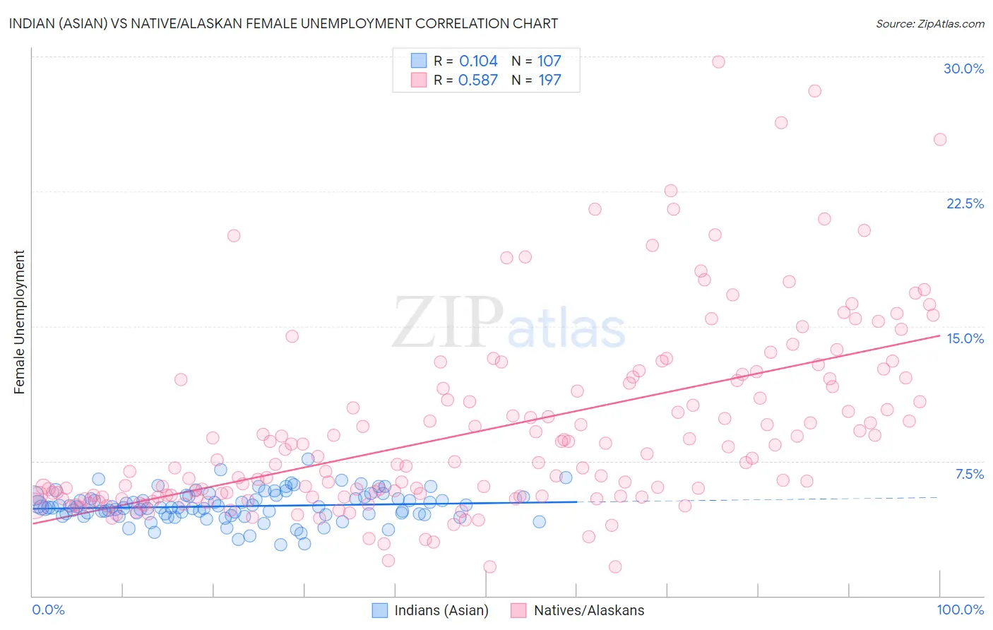 Indian (Asian) vs Native/Alaskan Female Unemployment