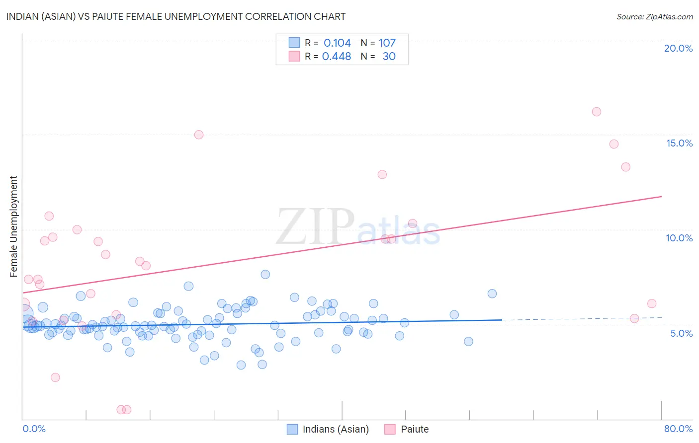 Indian (Asian) vs Paiute Female Unemployment