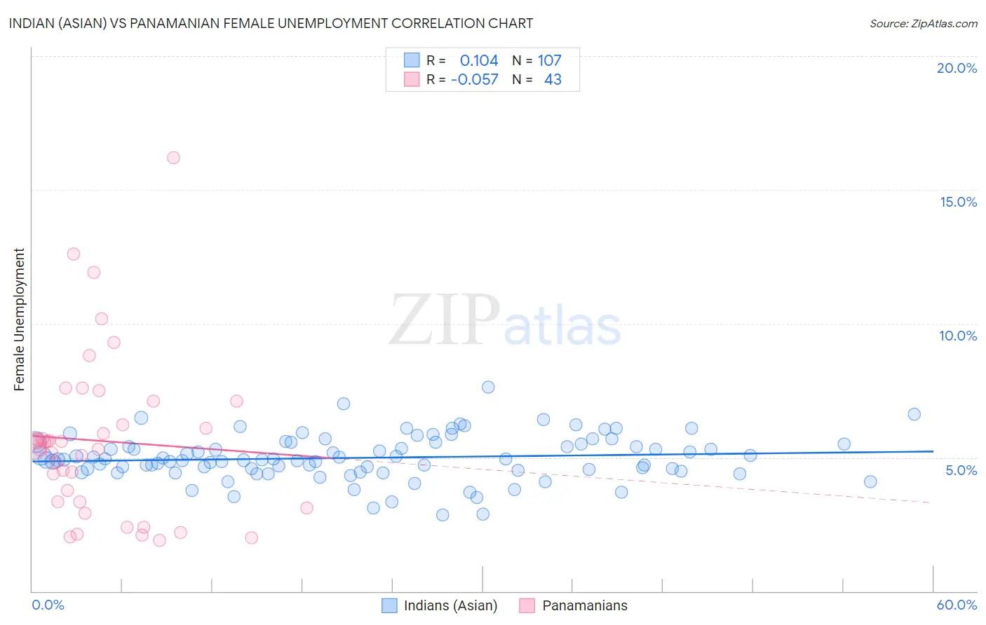 Indian (Asian) vs Panamanian Female Unemployment