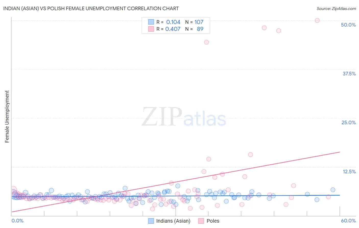 Indian (Asian) vs Polish Female Unemployment