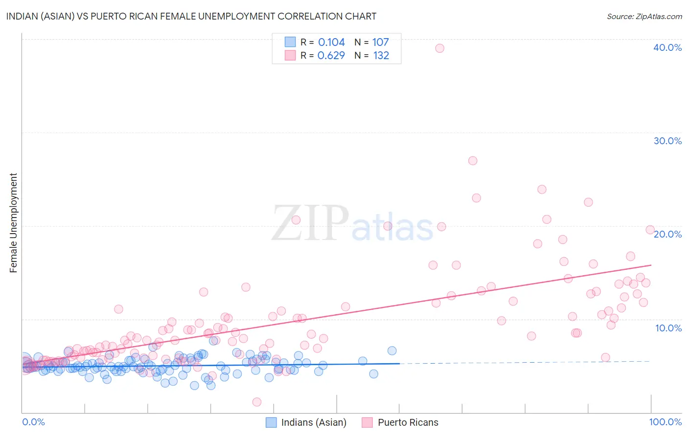 Indian (Asian) vs Puerto Rican Female Unemployment